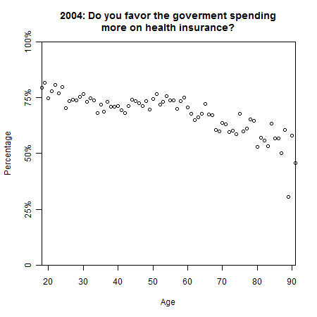 do_you_favor_the_government_spending_more_on_health_insurance