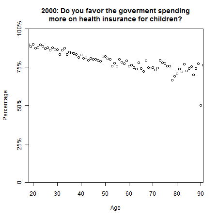 do_you_favor_the_government_spending_more_on_health_insurance_for_children